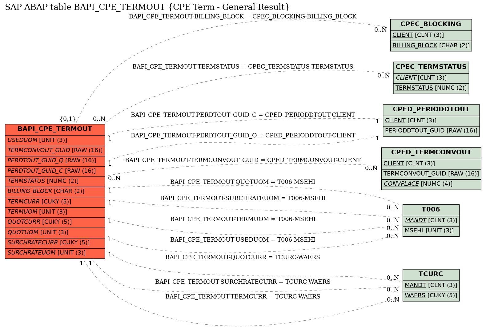 E-R Diagram for table BAPI_CPE_TERMOUT (CPE Term - General Result)