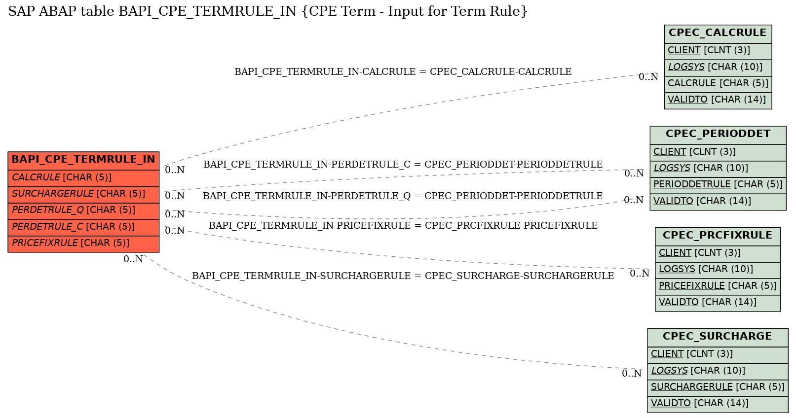 E-R Diagram for table BAPI_CPE_TERMRULE_IN (CPE Term - Input for Term Rule)