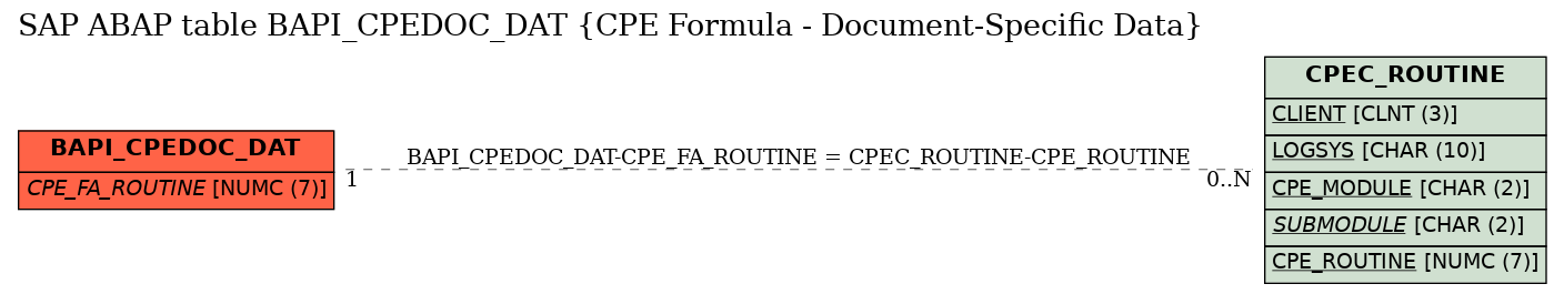 E-R Diagram for table BAPI_CPEDOC_DAT (CPE Formula - Document-Specific Data)