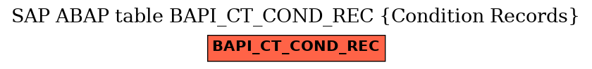 E-R Diagram for table BAPI_CT_COND_REC (Condition Records)