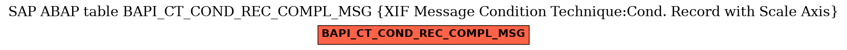 E-R Diagram for table BAPI_CT_COND_REC_COMPL_MSG (XIF Message Condition Technique:Cond. Record with Scale Axis)