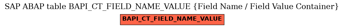 E-R Diagram for table BAPI_CT_FIELD_NAME_VALUE (Field Name / Field Value Container)