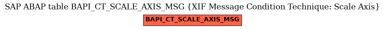 E-R Diagram for table BAPI_CT_SCALE_AXIS_MSG (XIF Message Condition Technique: Scale Axis)