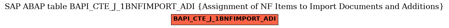 E-R Diagram for table BAPI_CTE_J_1BNFIMPORT_ADI (Assignment of NF Items to Import Documents and Additions)