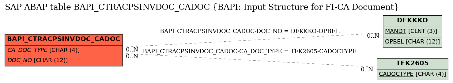 E-R Diagram for table BAPI_CTRACPSINVDOC_CADOC (BAPI: Input Structure for FI-CA Document)