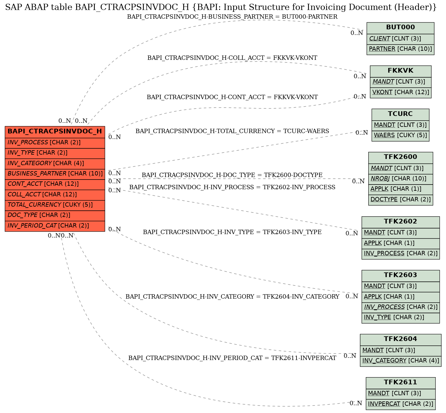 E-R Diagram for table BAPI_CTRACPSINVDOC_H (BAPI: Input Structure for Invoicing Document (Header))