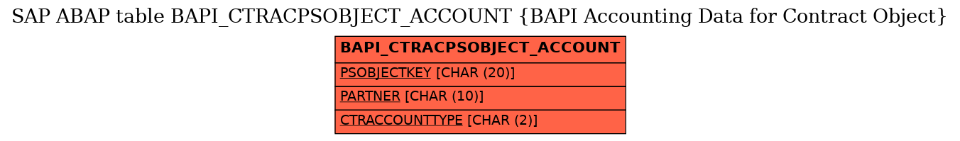 E-R Diagram for table BAPI_CTRACPSOBJECT_ACCOUNT (BAPI Accounting Data for Contract Object)