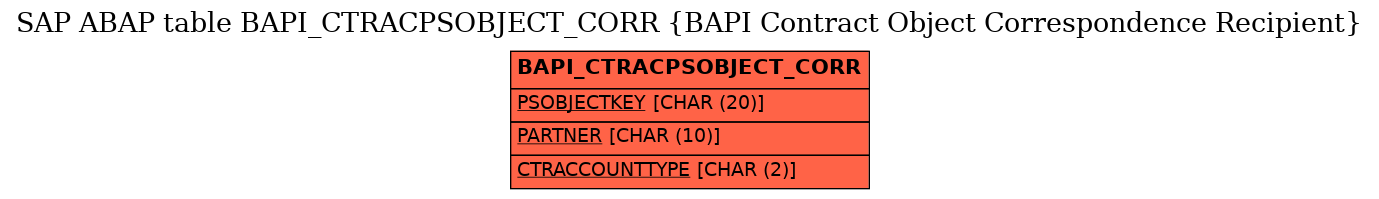 E-R Diagram for table BAPI_CTRACPSOBJECT_CORR (BAPI Contract Object Correspondence Recipient)