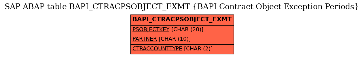 E-R Diagram for table BAPI_CTRACPSOBJECT_EXMT (BAPI Contract Object Exception Periods)