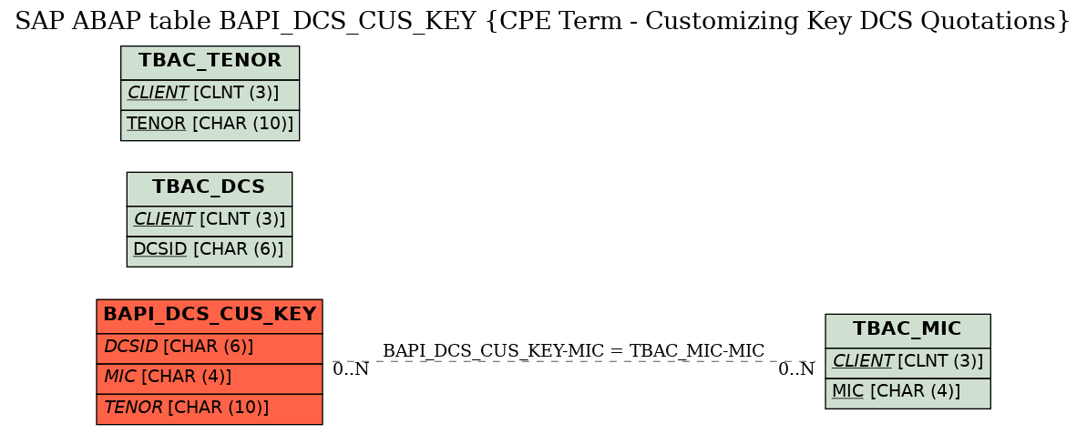 E-R Diagram for table BAPI_DCS_CUS_KEY (CPE Term - Customizing Key DCS Quotations)