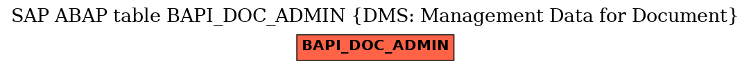 E-R Diagram for table BAPI_DOC_ADMIN (DMS: Management Data for Document)