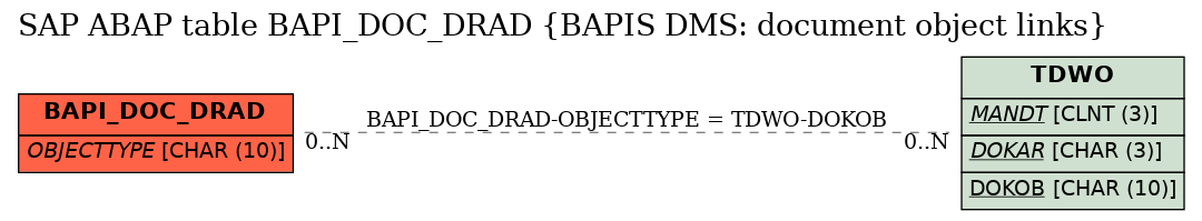 E-R Diagram for table BAPI_DOC_DRAD (BAPIS DMS: document object links)