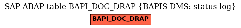 E-R Diagram for table BAPI_DOC_DRAP (BAPIS DMS: status log)