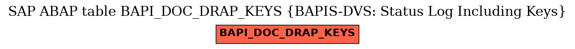 E-R Diagram for table BAPI_DOC_DRAP_KEYS (BAPIS-DVS: Status Log Including Keys)