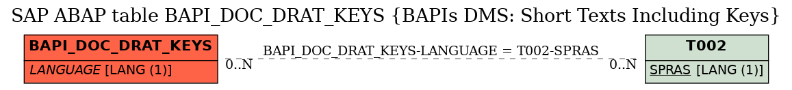 E-R Diagram for table BAPI_DOC_DRAT_KEYS (BAPIs DMS: Short Texts Including Keys)