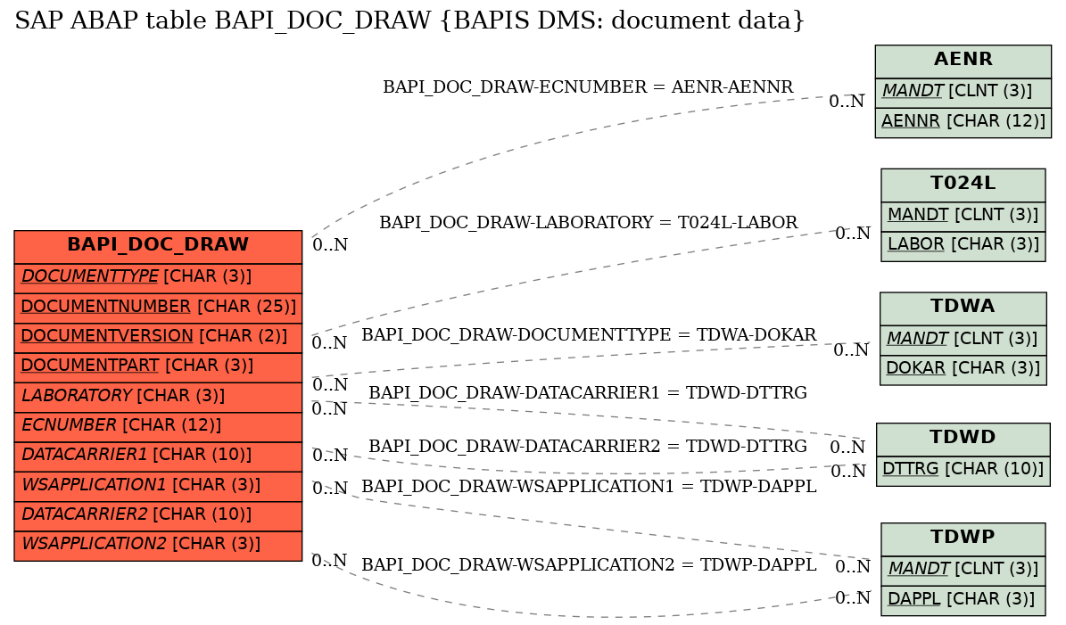 E-R Diagram for table BAPI_DOC_DRAW (BAPIS DMS: document data)
