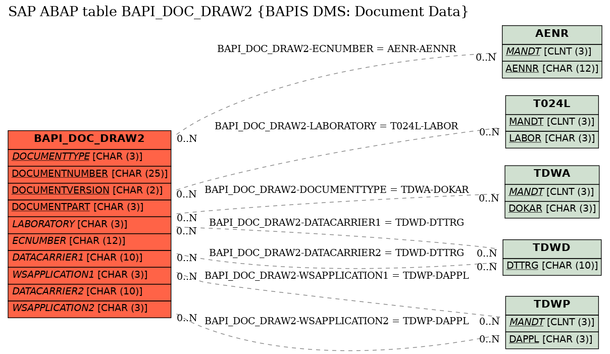 E-R Diagram for table BAPI_DOC_DRAW2 (BAPIS DMS: Document Data)