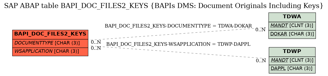 E-R Diagram for table BAPI_DOC_FILES2_KEYS (BAPIs DMS: Document Originals Including Keys)