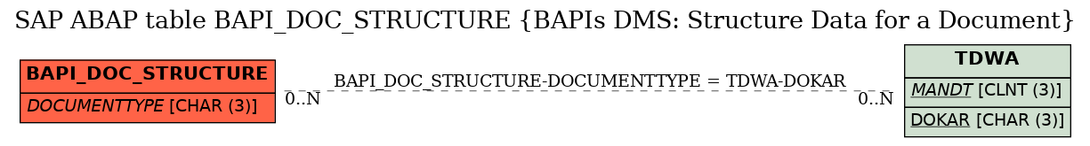 E-R Diagram for table BAPI_DOC_STRUCTURE (BAPIs DMS: Structure Data for a Document)
