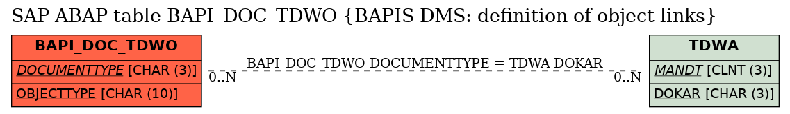 E-R Diagram for table BAPI_DOC_TDWO (BAPIS DMS: definition of object links)