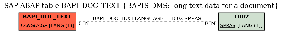 E-R Diagram for table BAPI_DOC_TEXT (BAPIS DMS: long text data for a document)