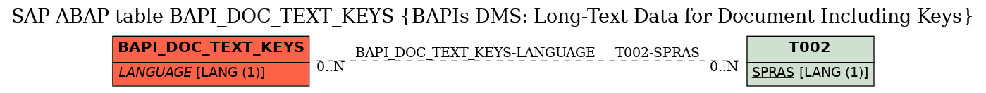 E-R Diagram for table BAPI_DOC_TEXT_KEYS (BAPIs DMS: Long-Text Data for Document Including Keys)