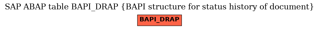 E-R Diagram for table BAPI_DRAP (BAPI structure for status history of document)