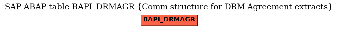 E-R Diagram for table BAPI_DRMAGR (Comm structure for DRM Agreement extracts)