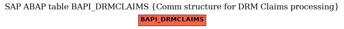 E-R Diagram for table BAPI_DRMCLAIMS (Comm structure for DRM Claims processing)