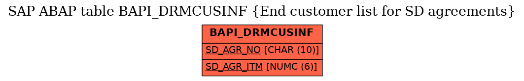 E-R Diagram for table BAPI_DRMCUSINF (End customer list for SD agreements)