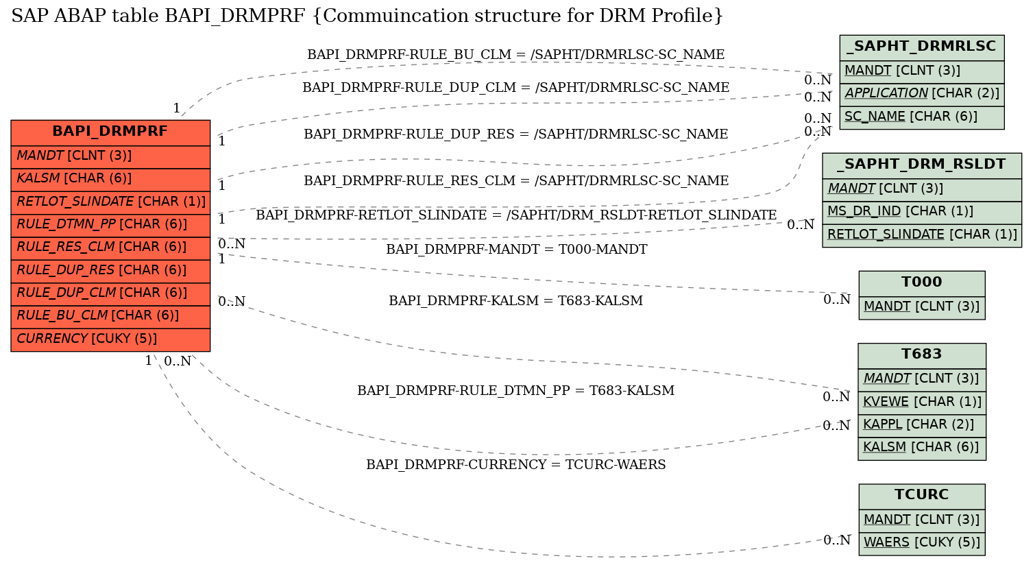 E-R Diagram for table BAPI_DRMPRF (Commuincation structure for DRM Profile)