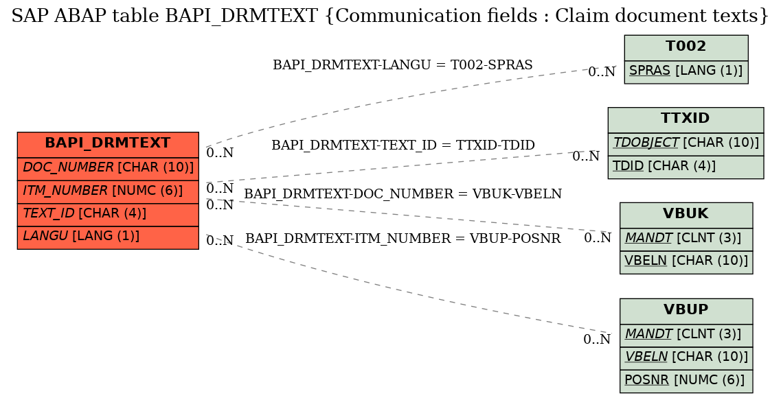 E-R Diagram for table BAPI_DRMTEXT (Communication fields : Claim document texts)