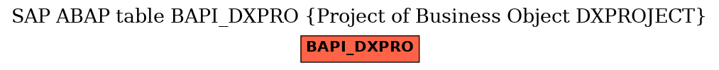 E-R Diagram for table BAPI_DXPRO (Project of Business Object DXPROJECT)