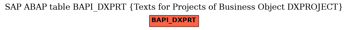 E-R Diagram for table BAPI_DXPRT (Texts for Projects of Business Object DXPROJECT)