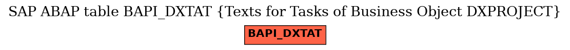 E-R Diagram for table BAPI_DXTAT (Texts for Tasks of Business Object DXPROJECT)