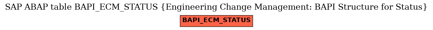 E-R Diagram for table BAPI_ECM_STATUS (Engineering Change Management: BAPI Structure for Status)