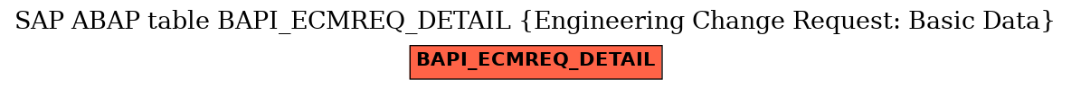 E-R Diagram for table BAPI_ECMREQ_DETAIL (Engineering Change Request: Basic Data)