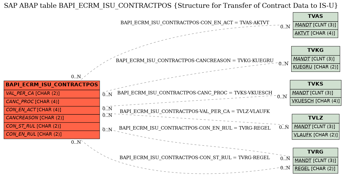 E-R Diagram for table BAPI_ECRM_ISU_CONTRACTPOS (Structure for Transfer of Contract Data to IS-U)