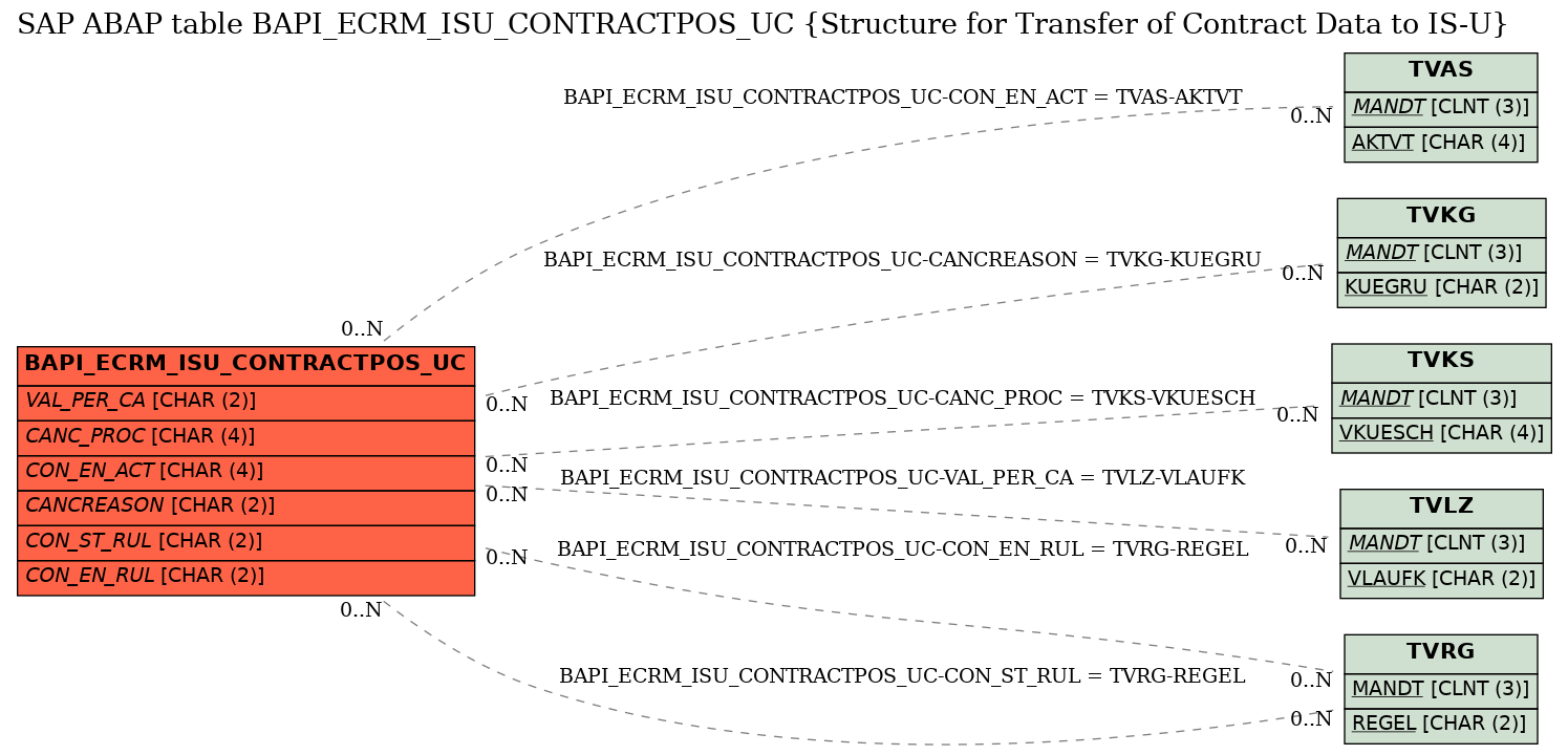 E-R Diagram for table BAPI_ECRM_ISU_CONTRACTPOS_UC (Structure for Transfer of Contract Data to IS-U)
