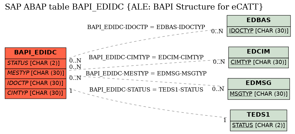 E-R Diagram for table BAPI_EDIDC (ALE: BAPI Structure for eCATT)