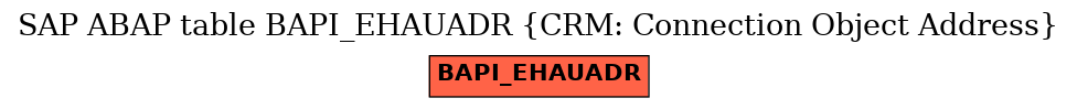 E-R Diagram for table BAPI_EHAUADR (CRM: Connection Object Address)