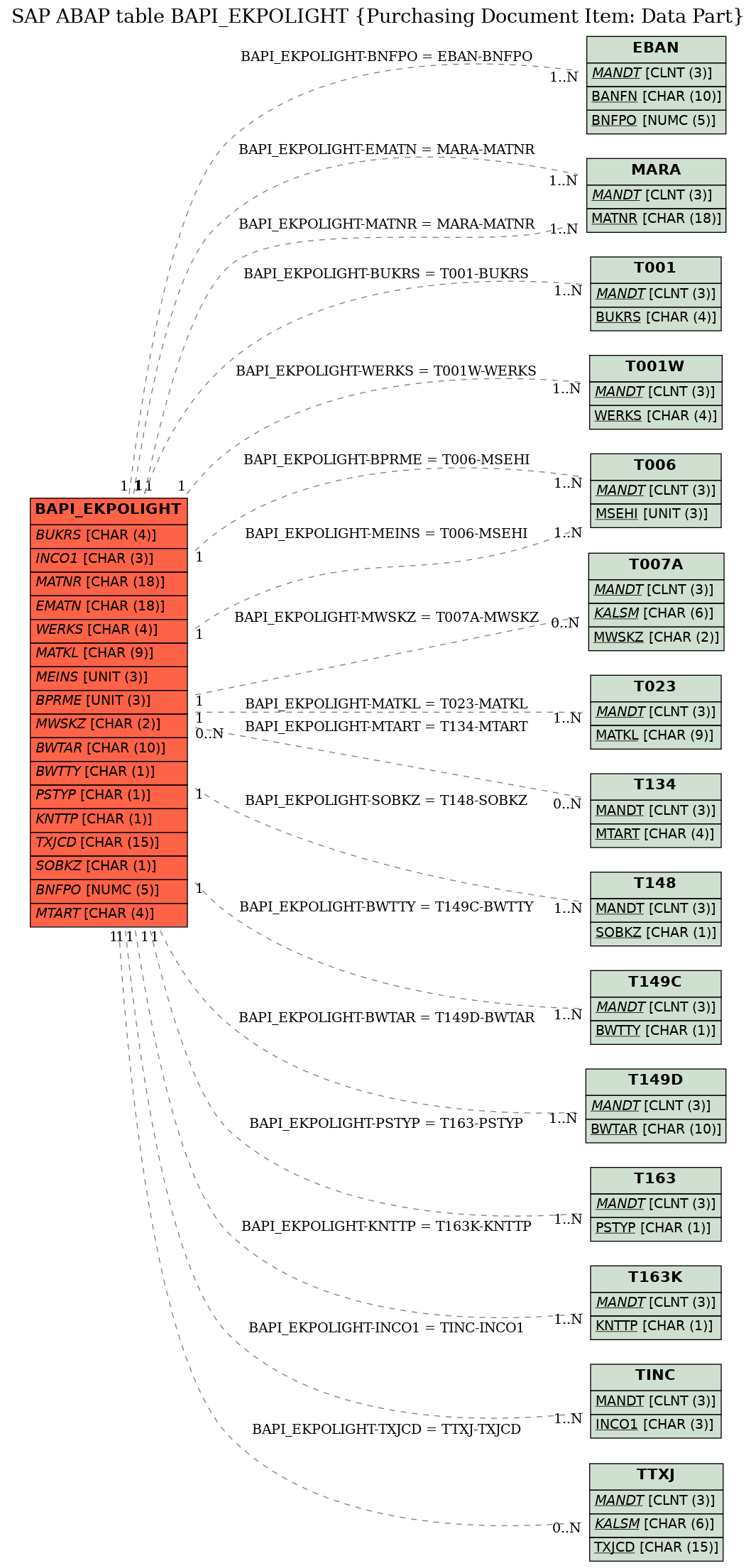 E-R Diagram for table BAPI_EKPOLIGHT (Purchasing Document Item: Data Part)