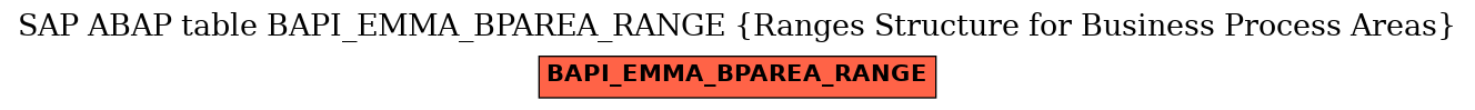 E-R Diagram for table BAPI_EMMA_BPAREA_RANGE (Ranges Structure for Business Process Areas)