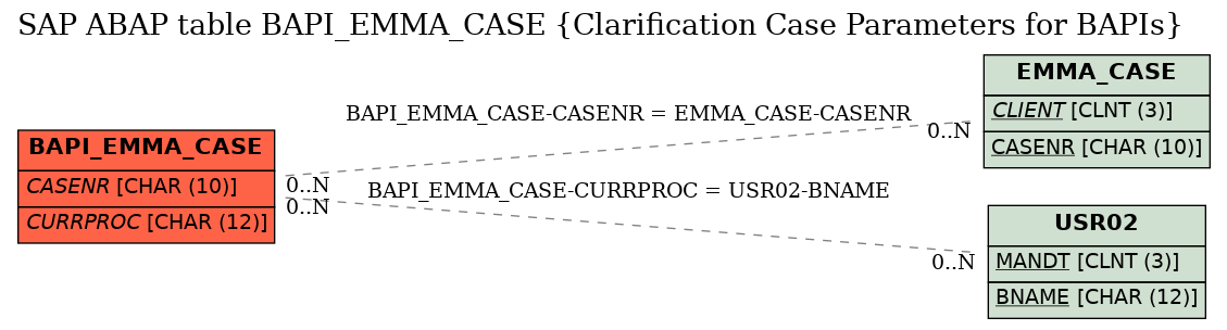 E-R Diagram for table BAPI_EMMA_CASE (Clarification Case Parameters for BAPIs)