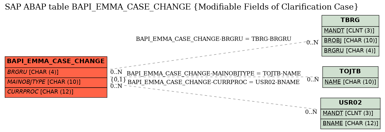 E-R Diagram for table BAPI_EMMA_CASE_CHANGE (Modifiable Fields of Clarification Case)