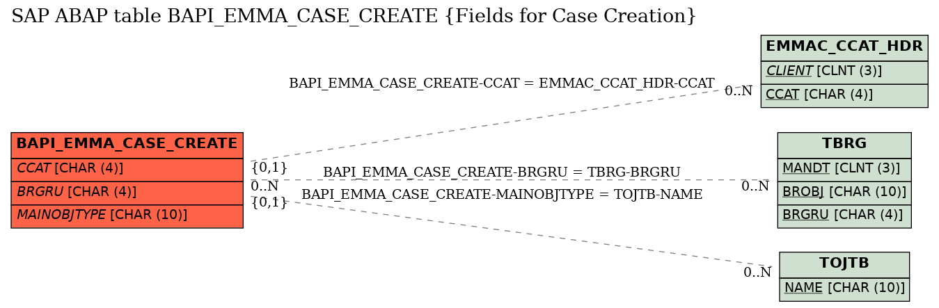 E-R Diagram for table BAPI_EMMA_CASE_CREATE (Fields for Case Creation)