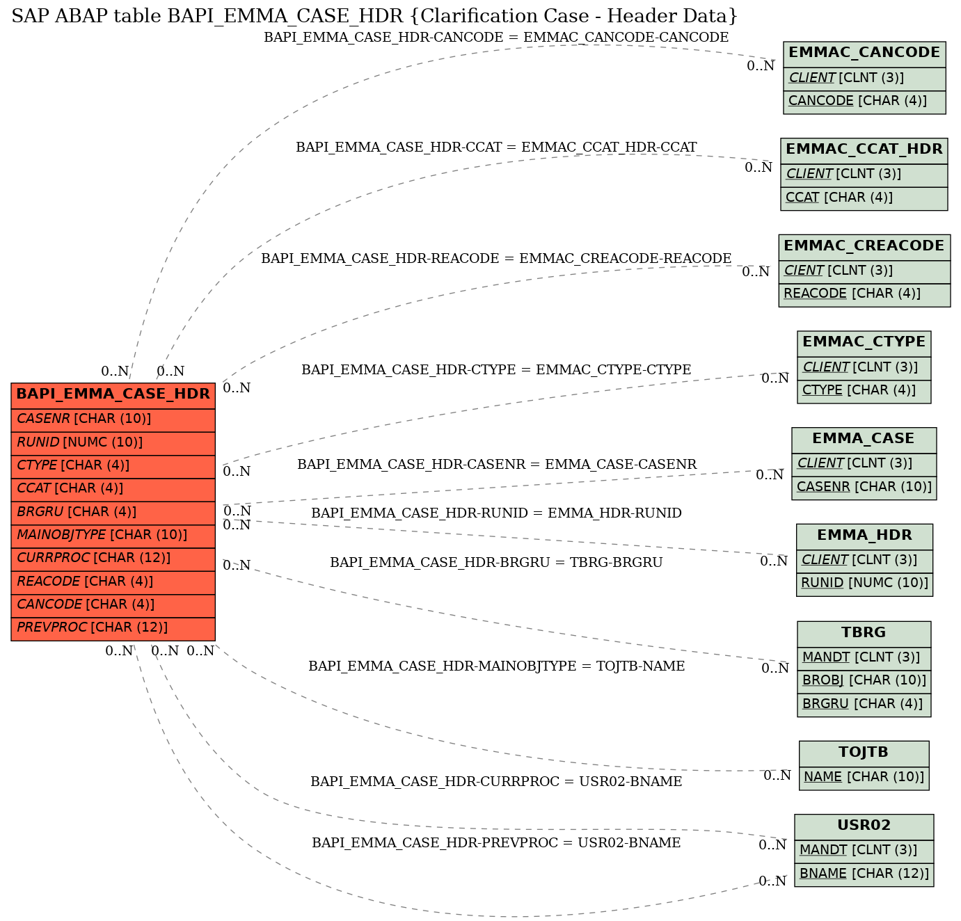 E-R Diagram for table BAPI_EMMA_CASE_HDR (Clarification Case - Header Data)