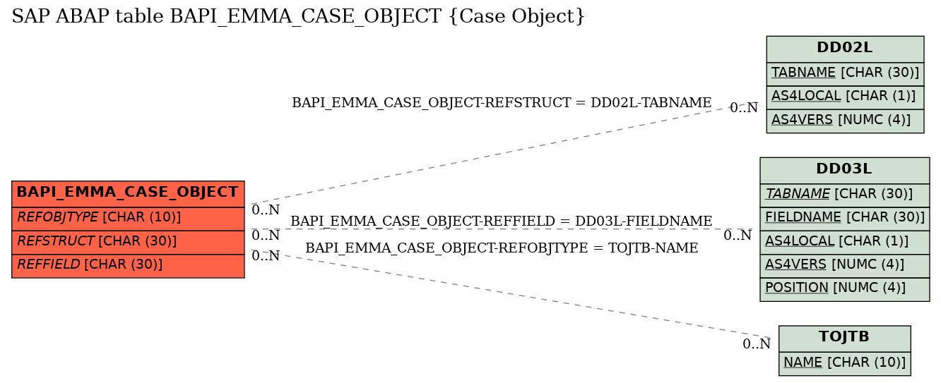 E-R Diagram for table BAPI_EMMA_CASE_OBJECT (Case Object)