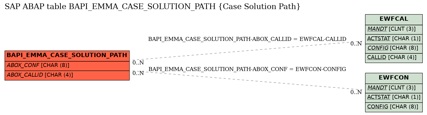 E-R Diagram for table BAPI_EMMA_CASE_SOLUTION_PATH (Case Solution Path)