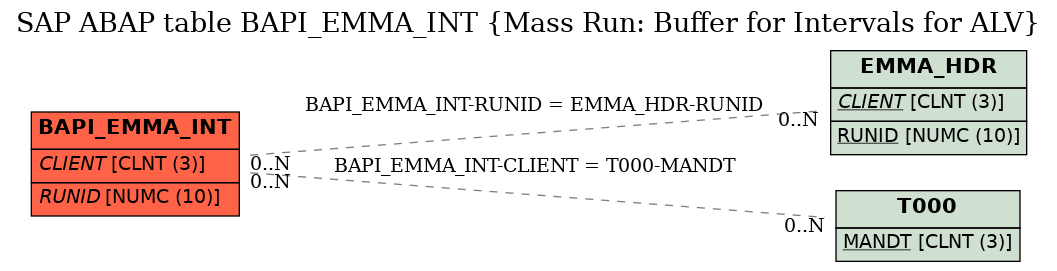 E-R Diagram for table BAPI_EMMA_INT (Mass Run: Buffer for Intervals for ALV)